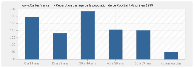 Répartition par âge de la population de Le Roc-Saint-André en 1999
